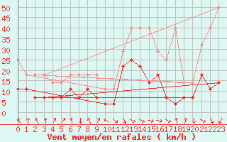 Courbe de la force du vent pour Oberstdorf