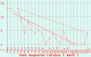 Courbe de la force du vent pour Brive-Souillac (19)