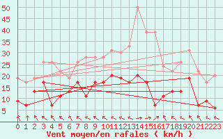 Courbe de la force du vent pour Ble / Mulhouse (68)