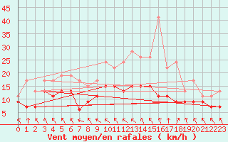 Courbe de la force du vent pour Brest (29)