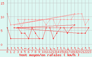 Courbe de la force du vent pour Flhli