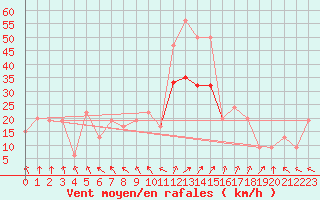 Courbe de la force du vent pour Leuchars