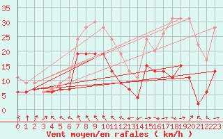 Courbe de la force du vent pour Roanne (42)