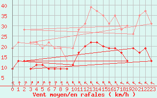 Courbe de la force du vent pour Lorient (56)