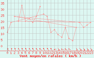 Courbe de la force du vent pour Lecce