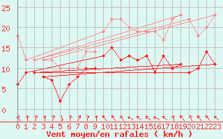 Courbe de la force du vent pour Ble / Mulhouse (68)