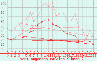 Courbe de la force du vent pour Guetsch