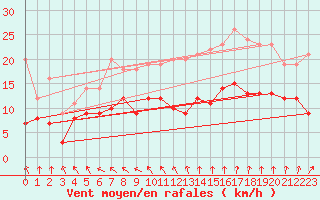 Courbe de la force du vent pour Romorantin (41)