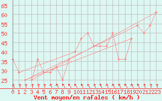 Courbe de la force du vent pour Retitis-Calimani