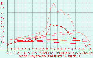 Courbe de la force du vent pour Mcon (71)