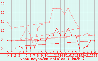 Courbe de la force du vent pour Cartagena