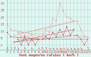 Courbe de la force du vent pour Paray-le-Monial - St-Yan (71)