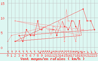 Courbe de la force du vent pour Hawarden