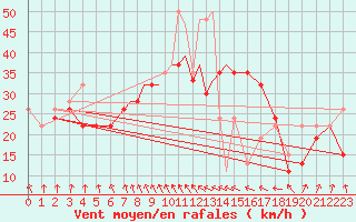 Courbe de la force du vent pour Scilly - Saint Mary