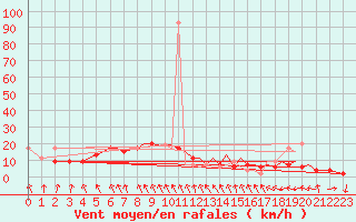 Courbe de la force du vent pour Blackpool Airport