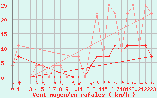 Courbe de la force du vent pour Saint-Michel-Des-Saints