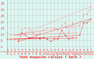 Courbe de la force du vent pour Weissfluhjoch