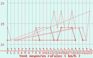 Courbe de la force du vent pour Hel