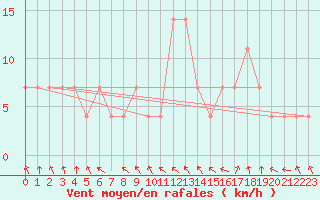 Courbe de la force du vent pour C. Budejovice-Roznov