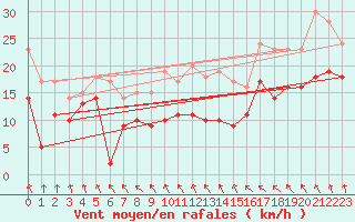 Courbe de la force du vent pour Cherbourg (50)