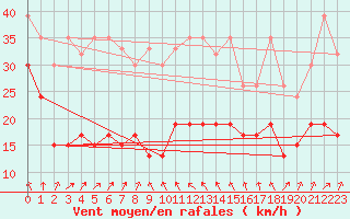 Courbe de la force du vent pour Grimsel Hospiz