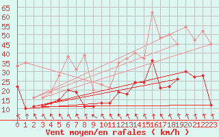 Courbe de la force du vent pour Roanne (42)