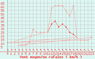 Courbe de la force du vent pour Wien Unterlaa