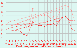 Courbe de la force du vent pour Schleiz