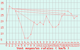 Courbe de la force du vent pour Pembrey Sands