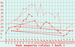 Courbe de la force du vent pour Evionnaz