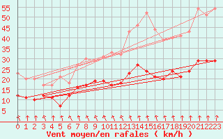 Courbe de la force du vent pour Brignogan (29)