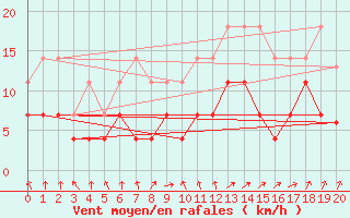 Courbe de la force du vent pour Hultsfred Swedish Air Force Base