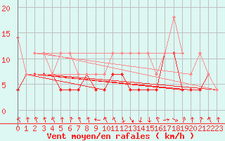 Courbe de la force du vent pour Meiningen