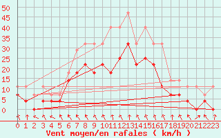 Courbe de la force du vent pour Sopron