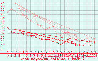 Courbe de la force du vent pour Rollainville (88)