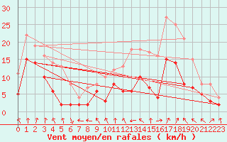 Courbe de la force du vent pour Roanne (42)