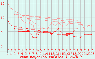 Courbe de la force du vent pour Paray-le-Monial - St-Yan (71)