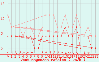 Courbe de la force du vent pour Diepenbeek (Be)