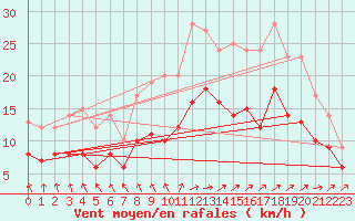 Courbe de la force du vent pour Ploudalmezeau (29)