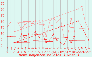 Courbe de la force du vent pour Altdorf