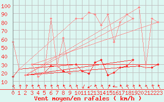 Courbe de la force du vent pour Flhli