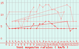 Courbe de la force du vent pour Leipzig