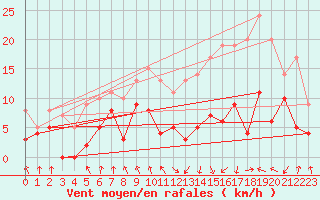 Courbe de la force du vent pour Saint-Etienne (42)
