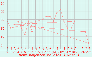 Courbe de la force du vent pour Boscombe Down