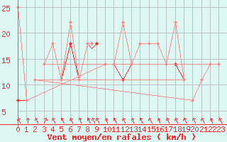 Courbe de la force du vent pour Mehamn