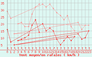 Courbe de la force du vent pour Schleiz