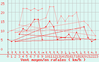 Courbe de la force du vent pour Saint-Etienne (42)