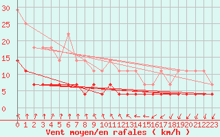 Courbe de la force du vent pour Pasvik