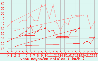 Courbe de la force du vent pour Grimsel Hospiz