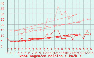 Courbe de la force du vent pour Meraker-Egge